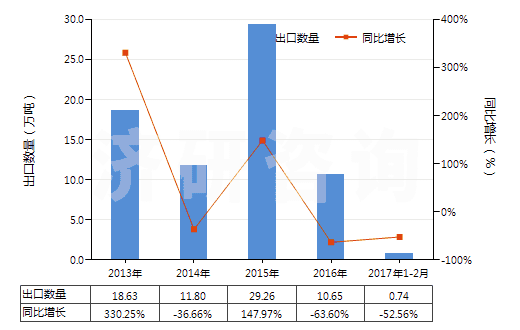 2013-2017年2月中國氧化鋁（人造剛玉除外）(HS28182000)出口量及增速統(tǒng)計(jì)